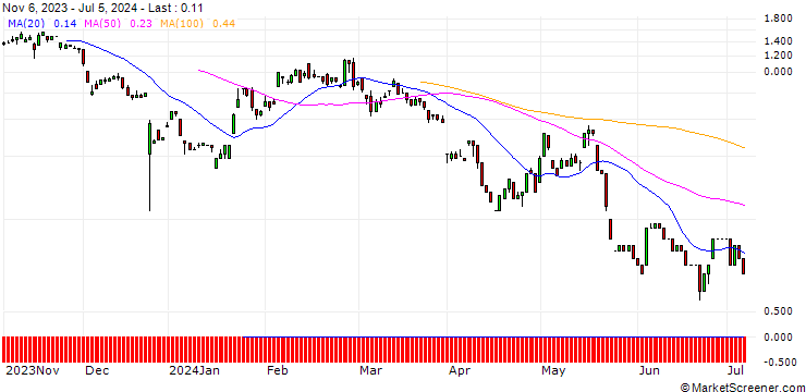 Chart UNICREDIT BANK/CALL/NETEASE ADR/120/0.1/18.09.24