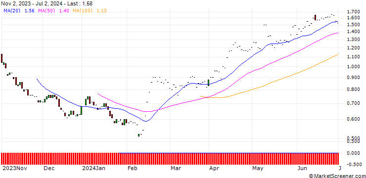 Chart JP MORGAN/PUT/AKAMAI TECHNOLOGIES/100/0.1/21.03.25