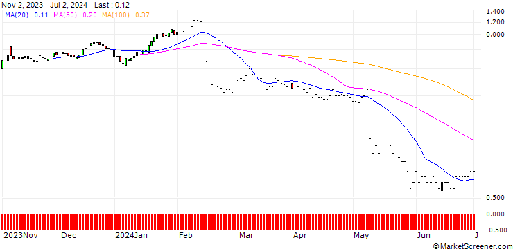Chart JP MORGAN/CALL/AKAMAI TECHNOLOGIES/145/0.1/21.03.25