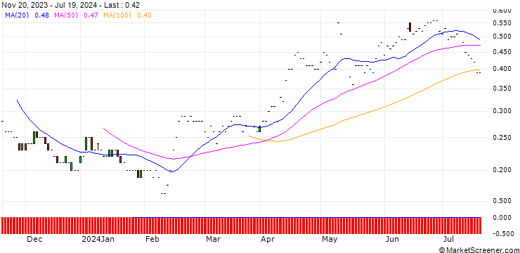 Chart JP MORGAN/PUT/AKAMAI TECHNOLOGIES/75/0.1/21.03.25