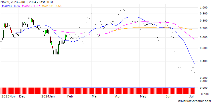 Chart JP MORGAN/CALL/PORSCHE AUTOMOBIL/44/0.1/20.12.24