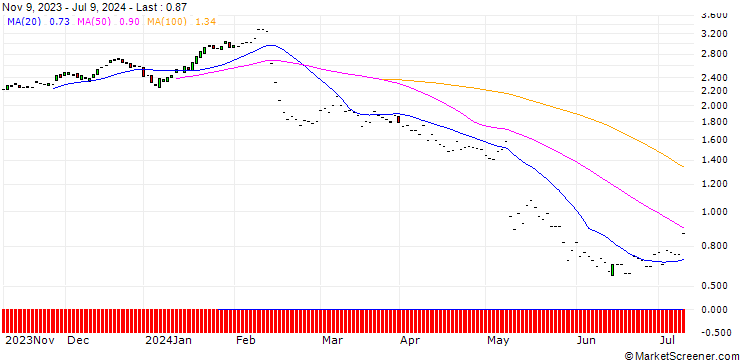 Chart JP MORGAN/CALL/AKAMAI TECHNOLOGIES/105/0.1/21.03.25