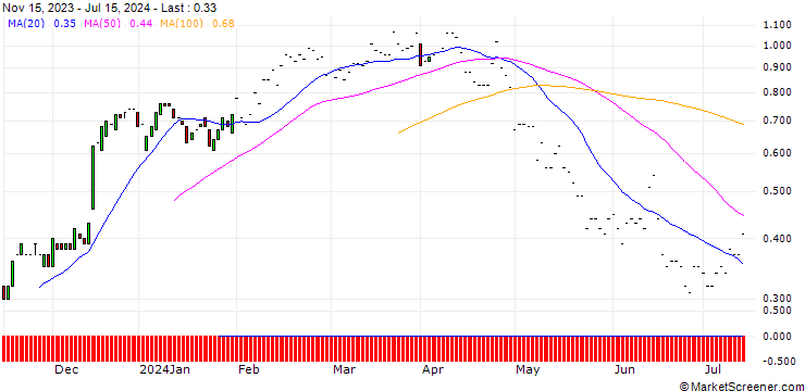 Chart JP MORGAN/CALL/ALIGN TECHNOLOGY/240/0.01/17.01.25