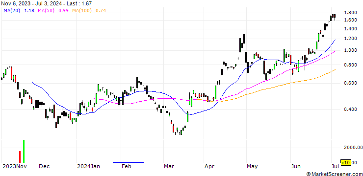 Chart JP MORGAN/CALL/USD/JPY/162/100/21.03.25
