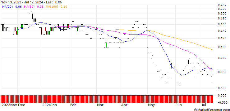 Chart JP MORGAN/PUT/PFIZER INC/24/0.1/17.01.25
