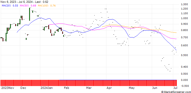 Chart JP MORGAN/CALL/RH/220/0.01/17.01.25