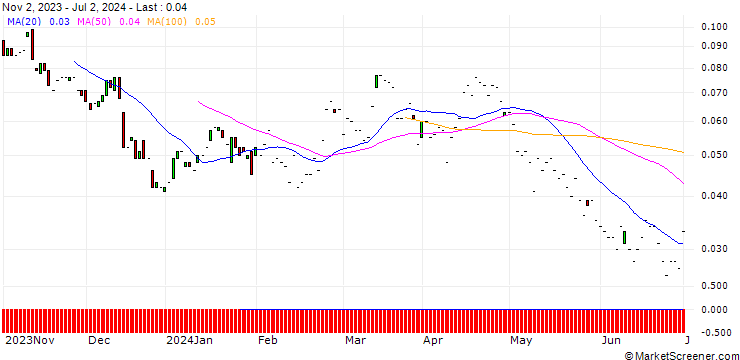 Chart JP MORGAN/PUT/SUNRUN/5/0.1/17.01.25