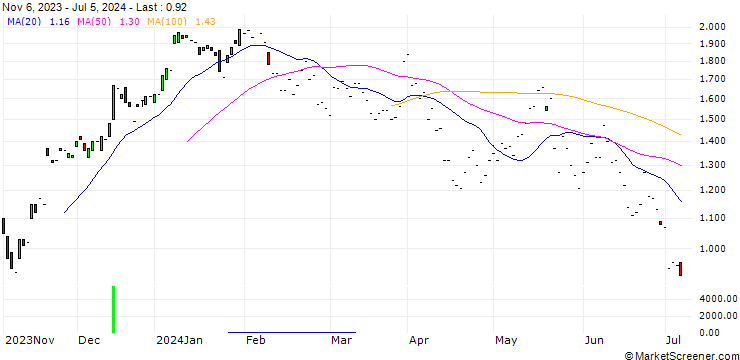 Chart JP MORGAN/CALL/MEDTRONIC/70/0.1/17.01.25