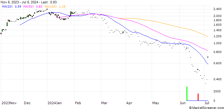 Chart JP MORGAN/CALL/CONTINENTAL/60/0.1/20.06.25