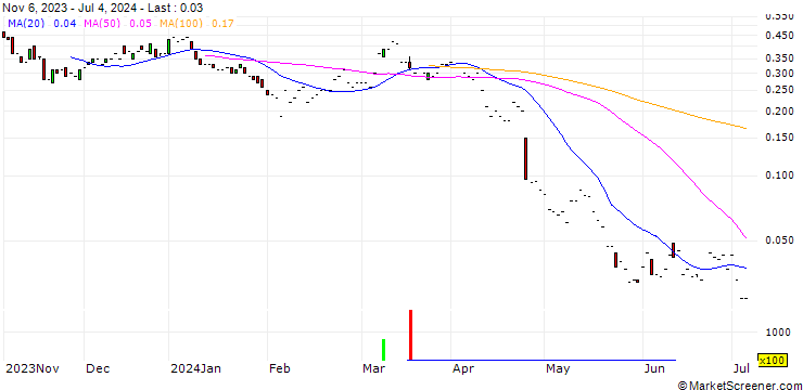 Chart JP MORGAN/CALL/BRISTOL-MYERS SQUIBB/55/0.1/17.01.25