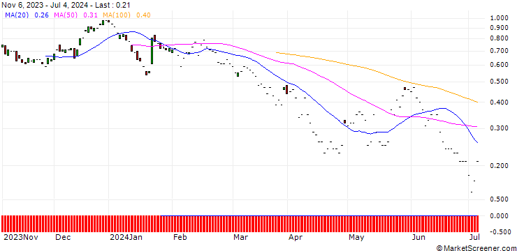 Chart JP MORGAN/CALL/CANADIAN SOLAR/20/0.1/17.01.25