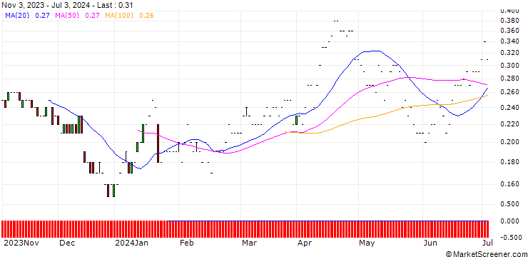 Chart JP MORGAN/PUT/CANADIAN SOLAR/15/0.1/17.01.25