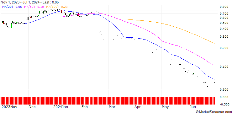 Chart JP MORGAN/CALL/TELADOC HEALTH/16/0.1/17.01.25
