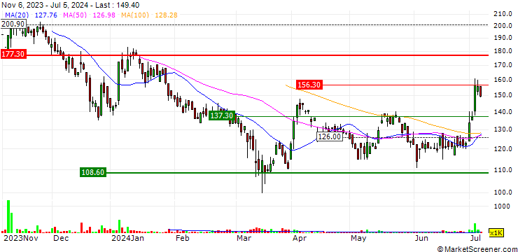 Chart Paragon Fine And Speciality Chemical Limited