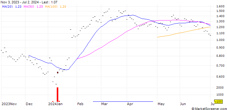 Chart JB/CALL/SGS/65/0.0667/20.12.24