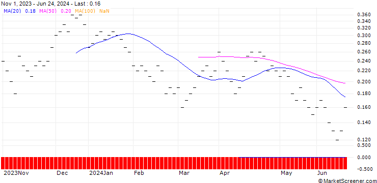 Chart JB/CALL/PSP SWISS PROP. N/117.5/0.04/20.12.24