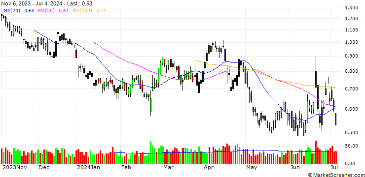 Chart UNICREDIT BANK/PUT/DANONE/60/0.2/18.12.24