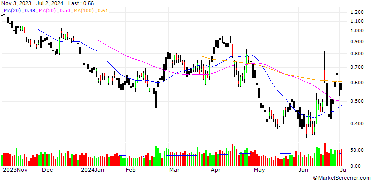 Chart UNICREDIT BANK/PUT/DANONE/60/0.2/18.09.24