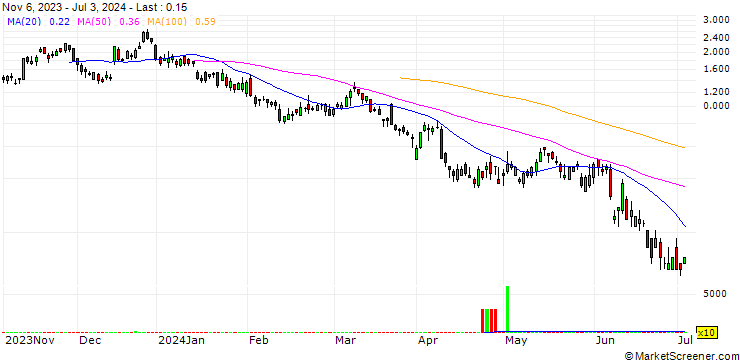 Chart SG/CALL/EUR/USD/1.12/100/20.09.24