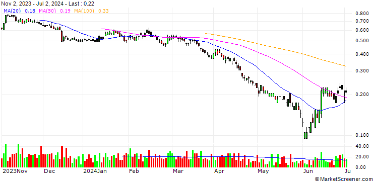Chart SG/PUT/KLÉPIERRE/23.5/0.2/20.09.24