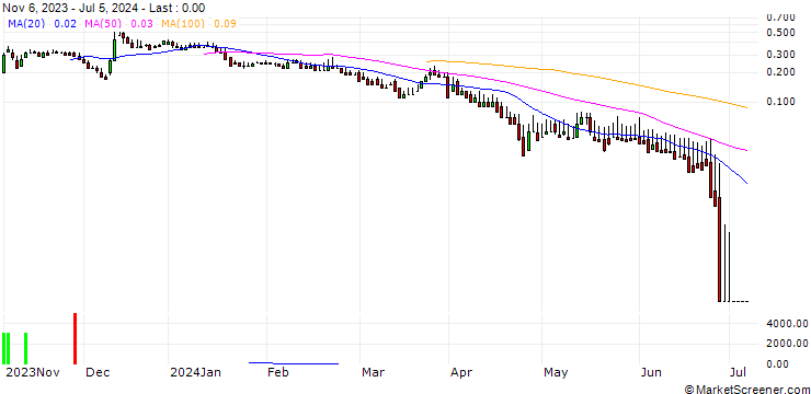 Chart DZ BANK/CALL/MANZ/10/0.1/20.12.24