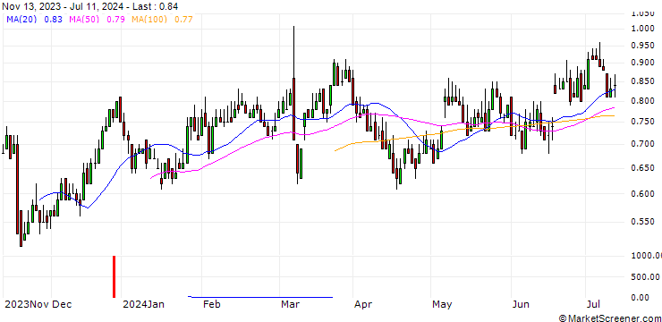 Chart DZ BANK/CALL/GEA GROUP/32.5/0.1/20.06.25
