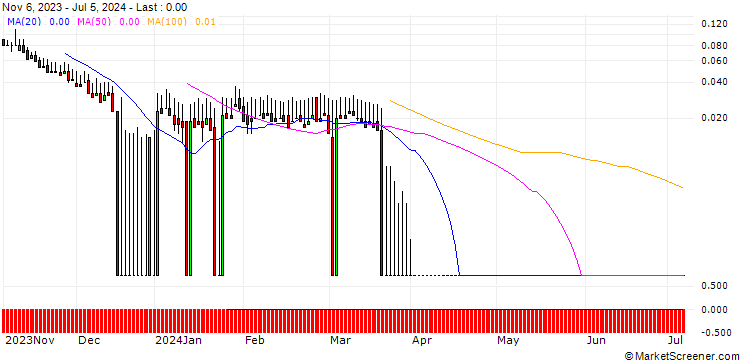 Chart DZ BANK/PUT/JUNGHEINRICH VZ/20/0.1/20.09.24