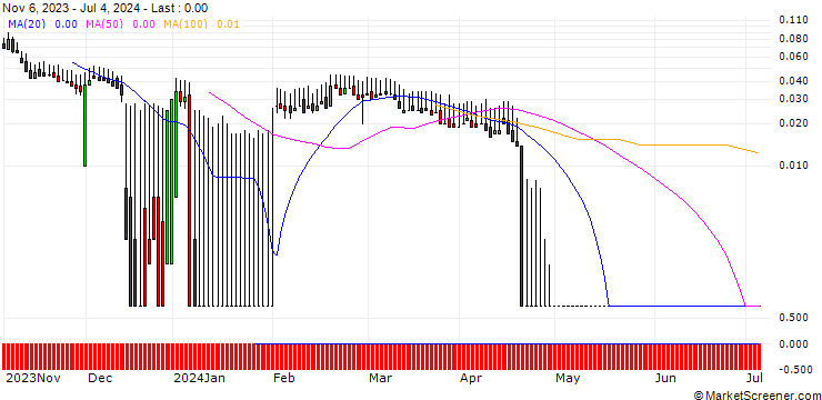 Chart DZ BANK/PUT/FIELMANN/30/0.1/20.09.24