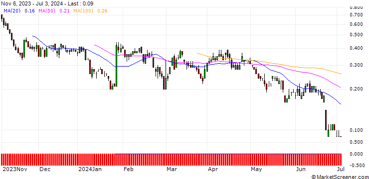 Chart DZ BANK/PUT/HOCHTIEF/85/0.1/20.09.24