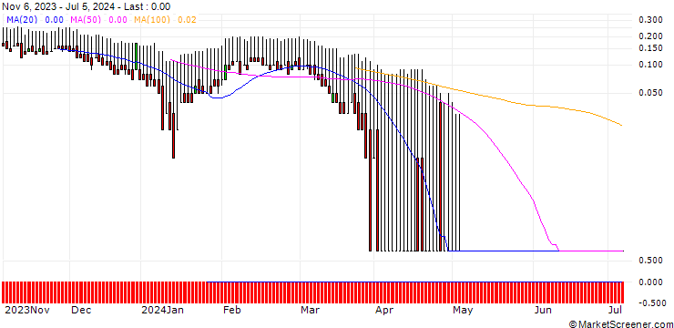 Chart DZ BANK/PUT/HAMBORNER REIT/5/1/20.09.24