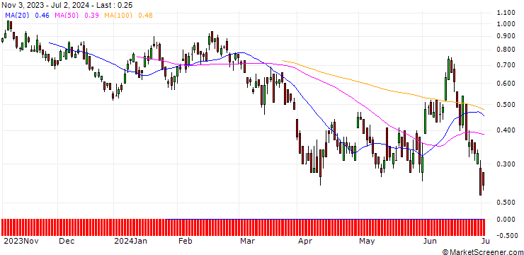 Chart DZ BANK/PUT/ENI/14/1/20.09.24