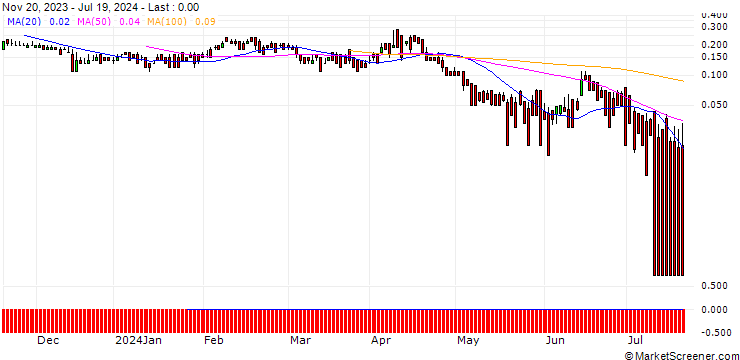 Chart DZ BANK/PUT/ENEL/5.5/1/20.09.24