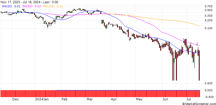 Chart DZ BANK/CALL/KERING/400/0.01/20.09.24