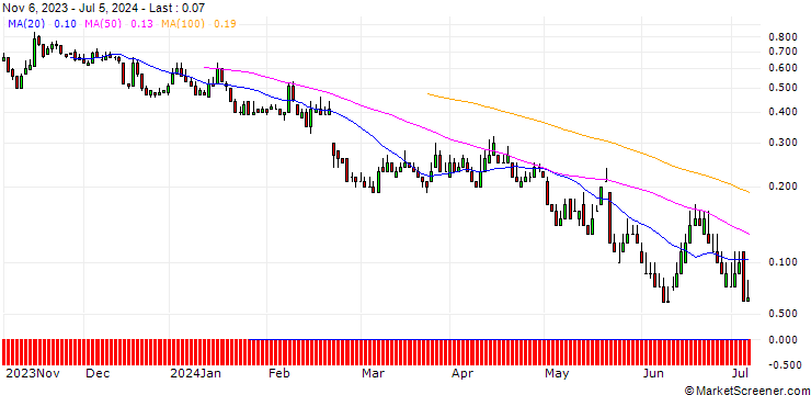 Chart DZ BANK/PUT/GERRESHEIMER/75/0.1/20.09.24