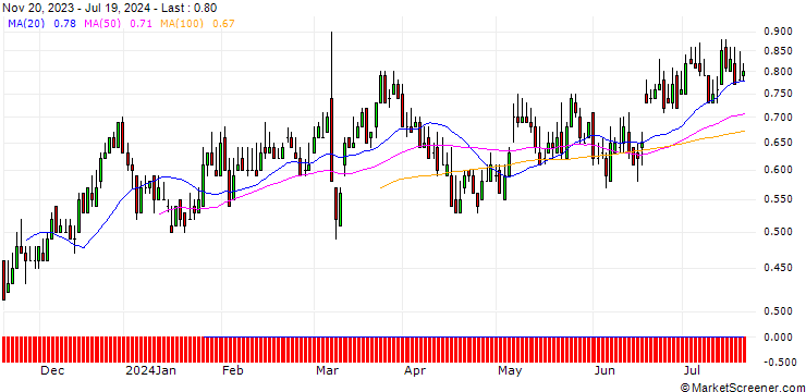 Chart DZ BANK/CALL/GEA GROUP/32.5/0.1/20.12.24