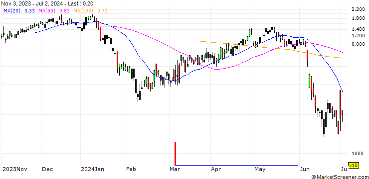 Chart DZ BANK/CALL/ENGIE S.A./15/1/20.09.24