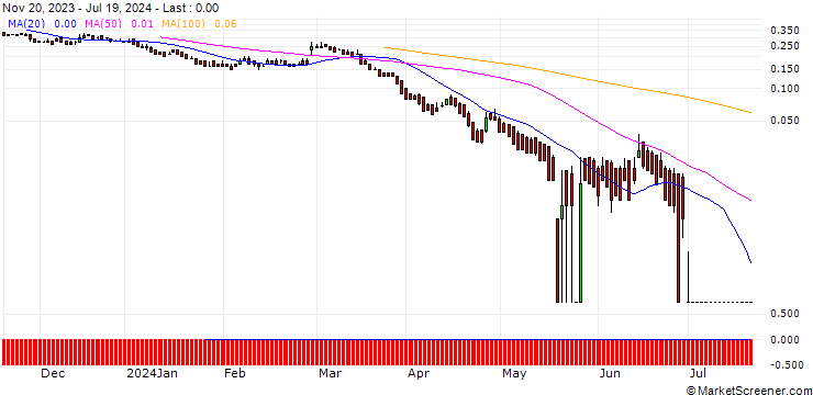 Chart DZ BANK/PUT/ERSTE GROUP BANK/35/0.1/20.09.24