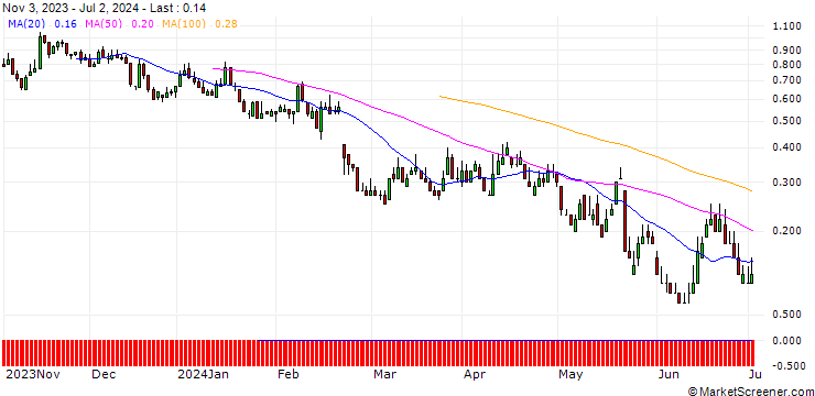 Chart DZ BANK/PUT/GERRESHEIMER/80/0.1/20.09.24