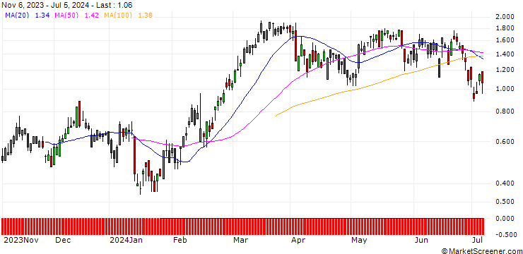 Chart DZ BANK/CALL/ESSILORLUXOTTICA/200/0.1/20.09.24