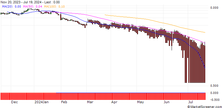Chart DZ BANK/PUT/FERRARI N.V./260/0.1/20.09.24
