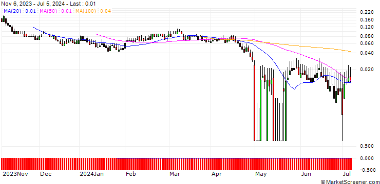 Chart DZ BANK/PUT/FIELMANN/35/0.1/20.09.24