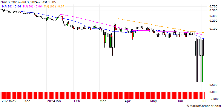 Chart DZ BANK/PUT/DEUTZ/4/1/20.09.24