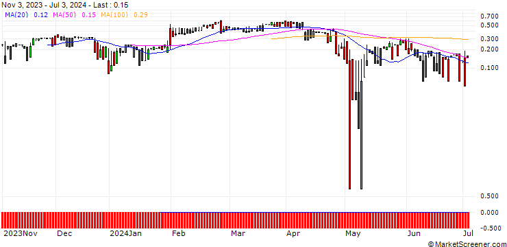 Chart DZ BANK/PUT/CHERRY/2/1/20.09.24