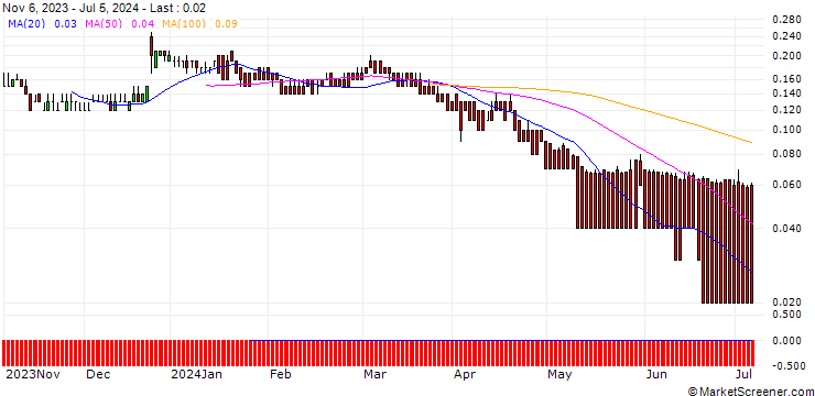 Chart DZ BANK/PUT/PROSUS/20/0.1/20.06.25