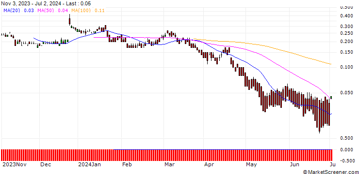 Chart DZ BANK/PUT/PROSUS/25/0.1/20.12.24