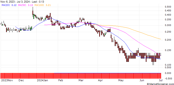 Chart DZ BANK/PUT/PROSUS/25/0.1/20.06.25