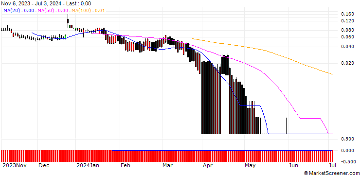 Chart DZ BANK/PUT/PROSUS/20/0.1/20.09.24