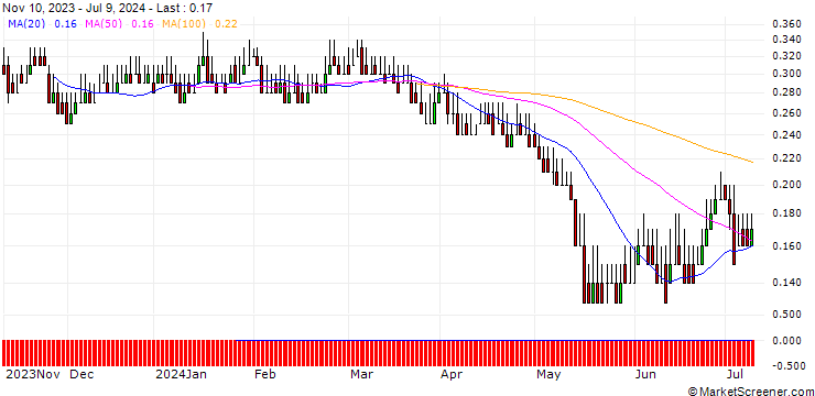 Chart DZ BANK/PUT/SFC ENERGY/15/0.1/20.06.25