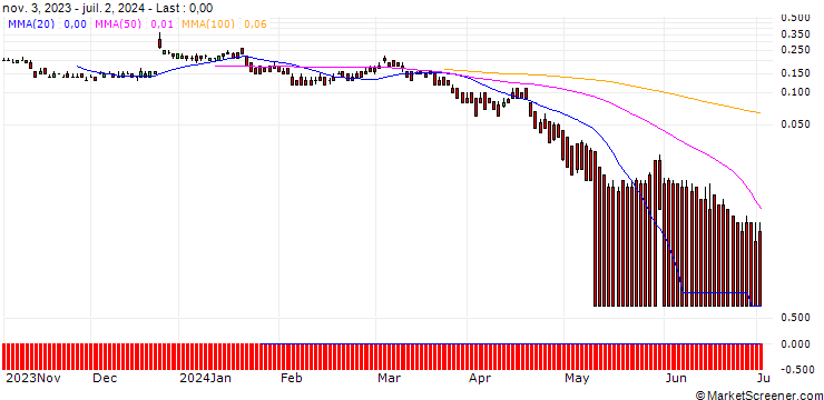 Chart DZ BANK/PUT/PROSUS/25/0.1/20.09.24