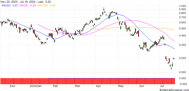 Chart BANK VONTOBEL/CALL/BP PLC/480/1/20.12.24